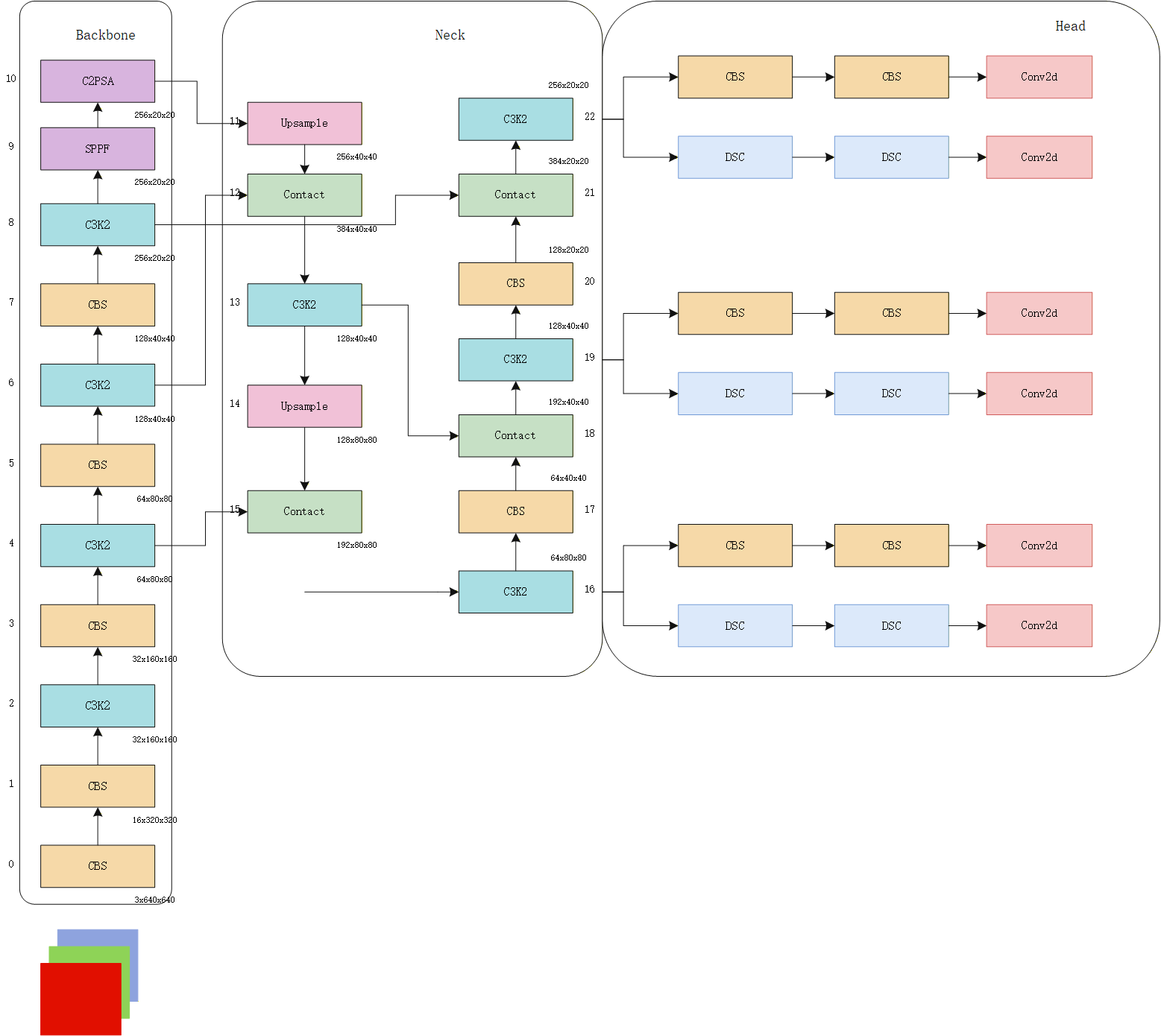 YOLO architecture