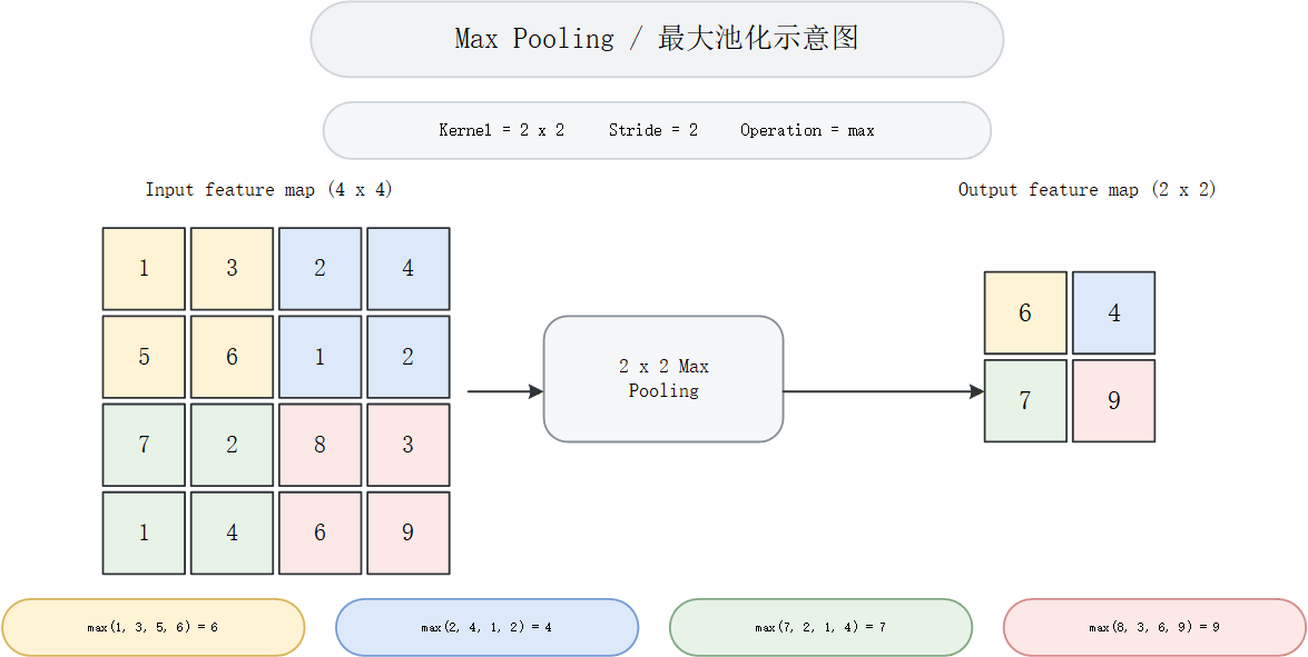 max pooling demo