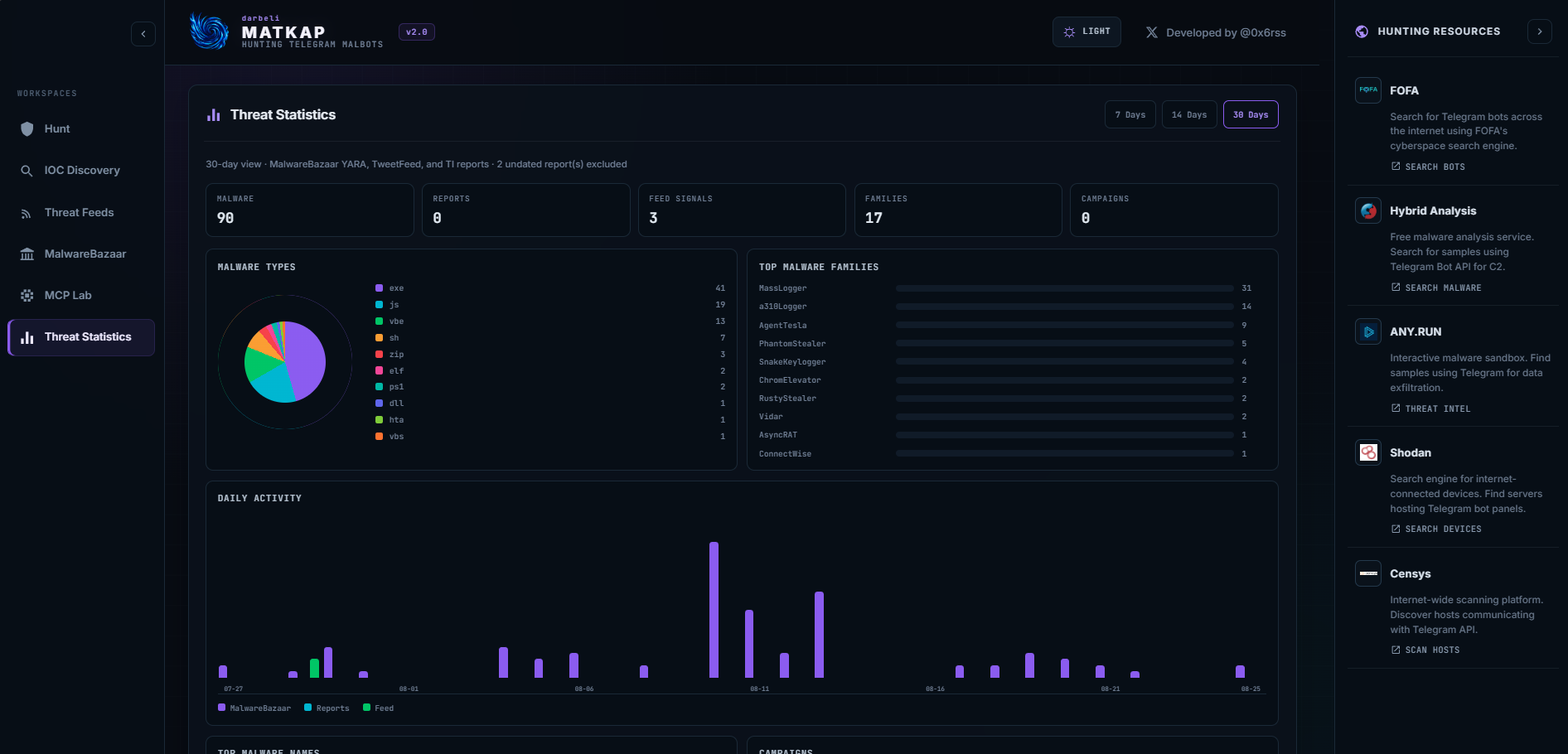 MATKAP Threat Statistics