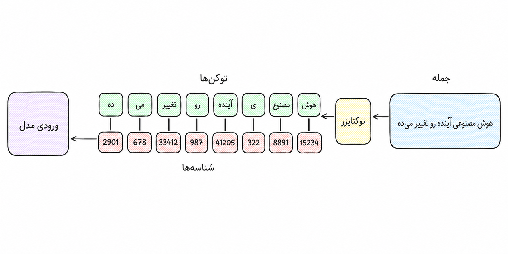 فلوچارتی که تبدیل جمله فارسی به توکنها، شناسههای عددی و ورودی مدل رو نشون میده