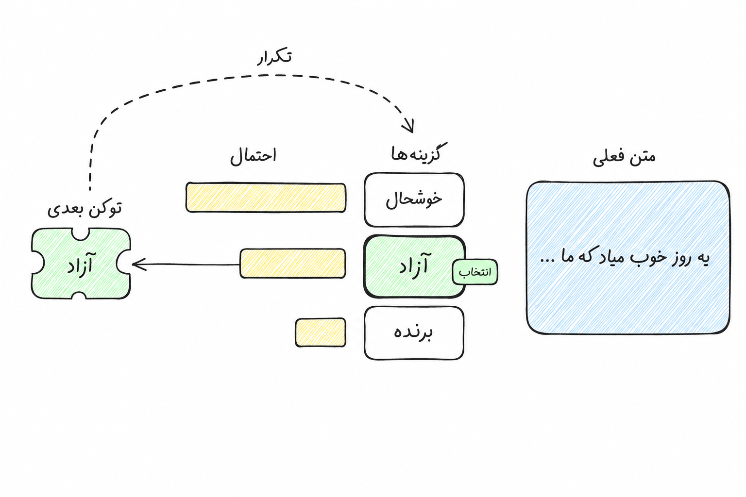 نموداری که تولید متن رو بهصورت انتخاب تکرارشونده یک توکن از میان چند گزینه احتمالی نشون میده