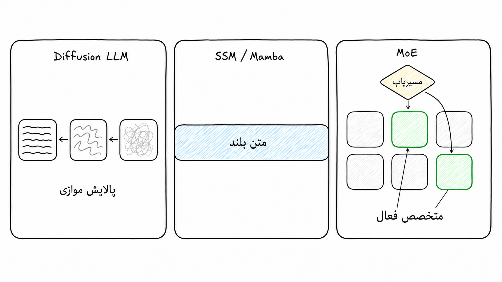 سه پنل مقایسهای برای MoE با مسیریاب، SSM با جریان بلند و Diffusion LLM با پالایش موازی متن