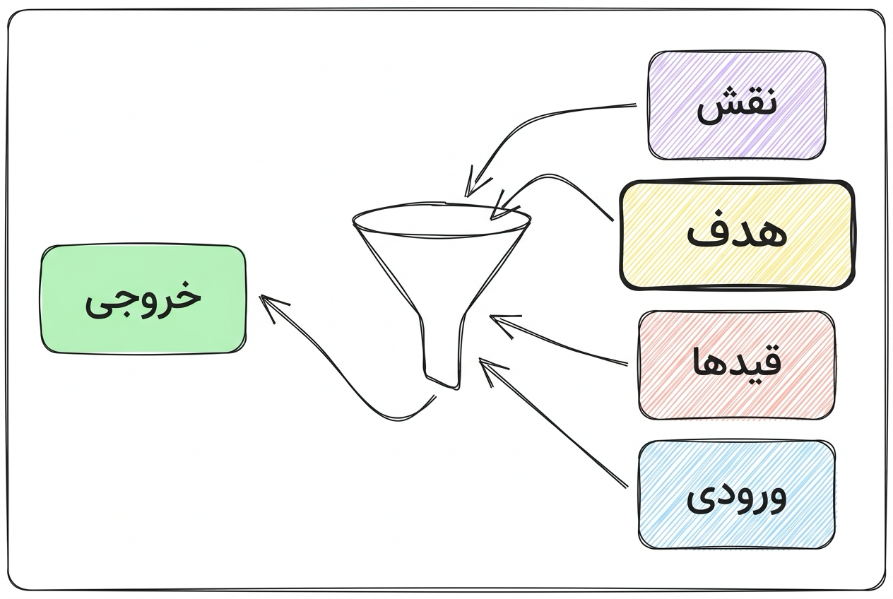فلوچارتی با اجزای نقش، هدف، قیدها و ورودی که به خروجی مدل منتهی میشن