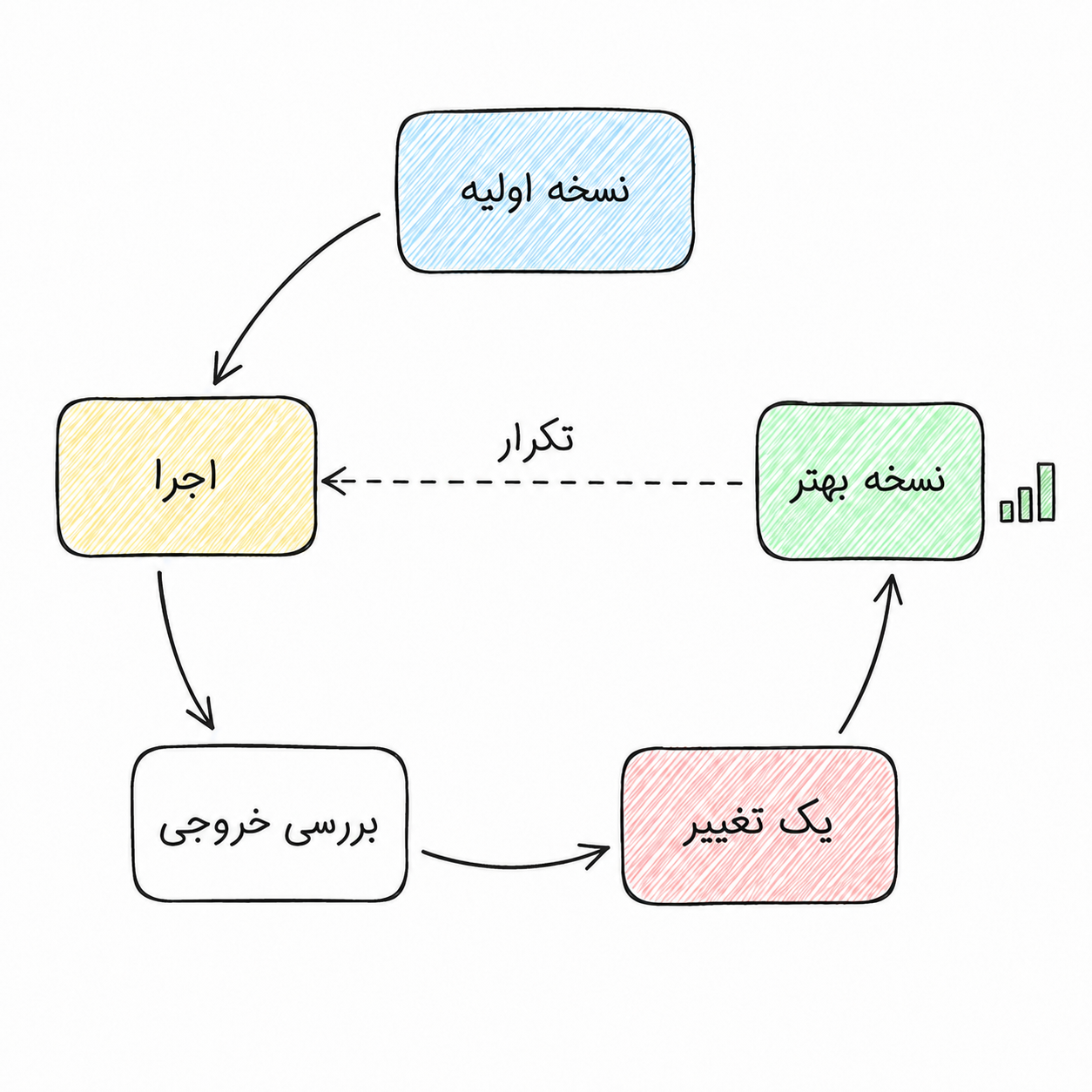 چرخهای شامل نسخه اولیه، اجرا، بررسی خروجی، یک تغییر، نسخه بهتر و تکرار