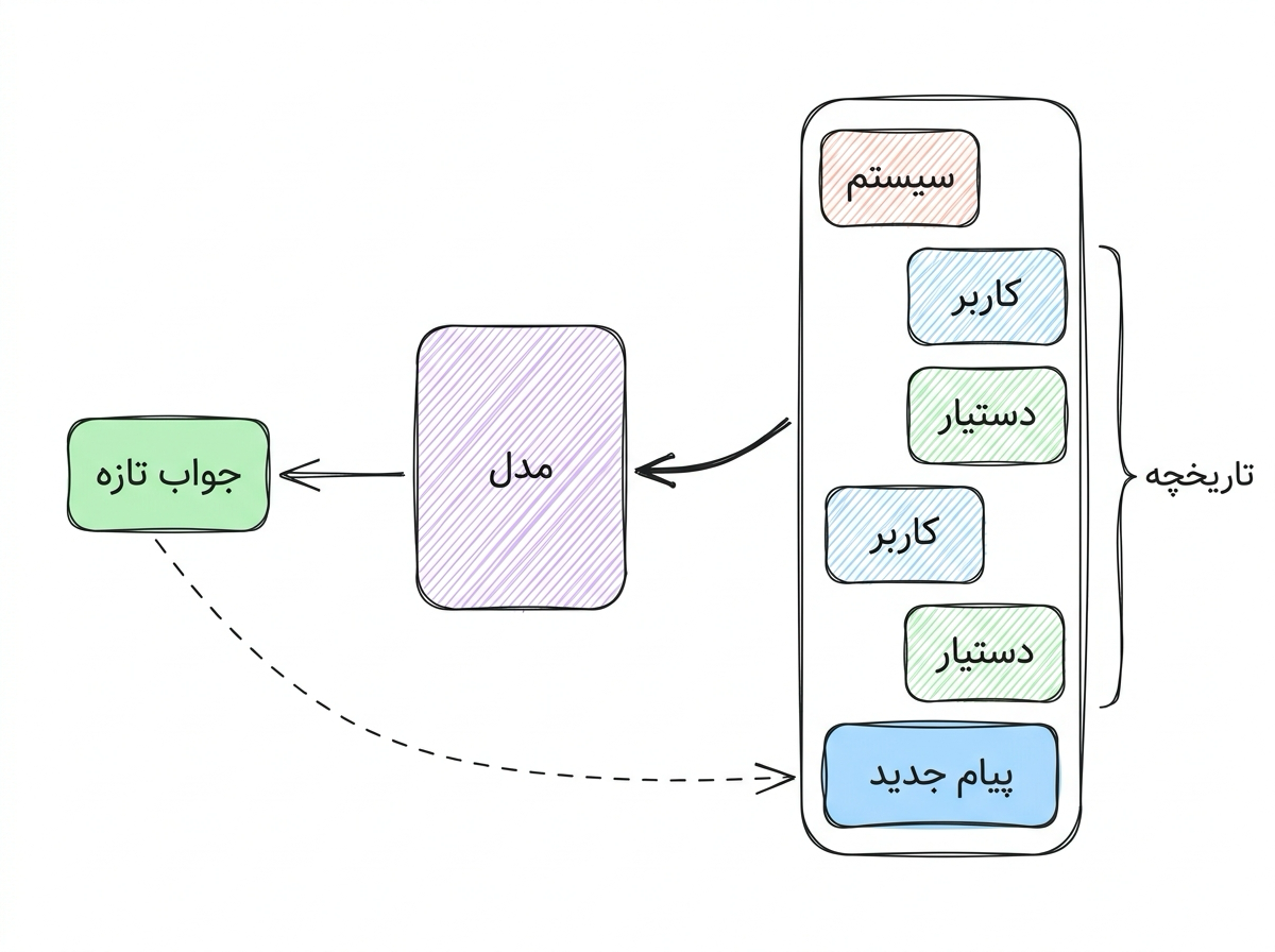 پشتهای از سیستم، تاریخچه و پیام جدید که وارد مدل میشه و جواب تازه به تاریخچه برمیگرده