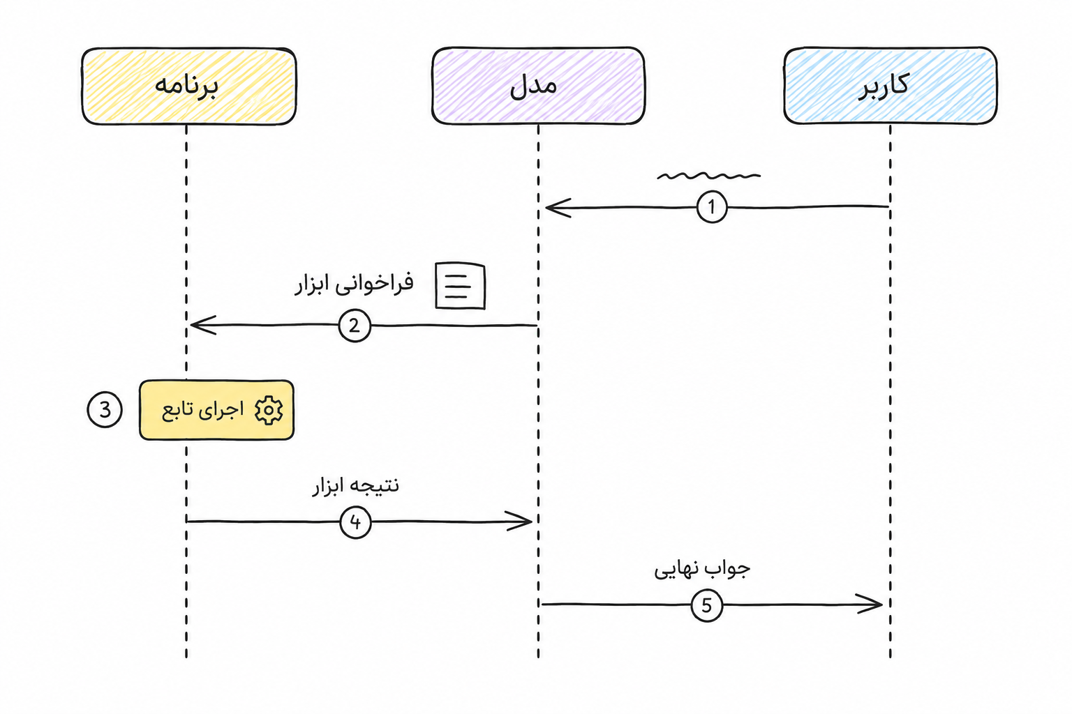 نمودار توالی میان کاربر، مدل و برنامه برای فراخوانی ابزار، اجرای تابع و تولید جواب نهایی
