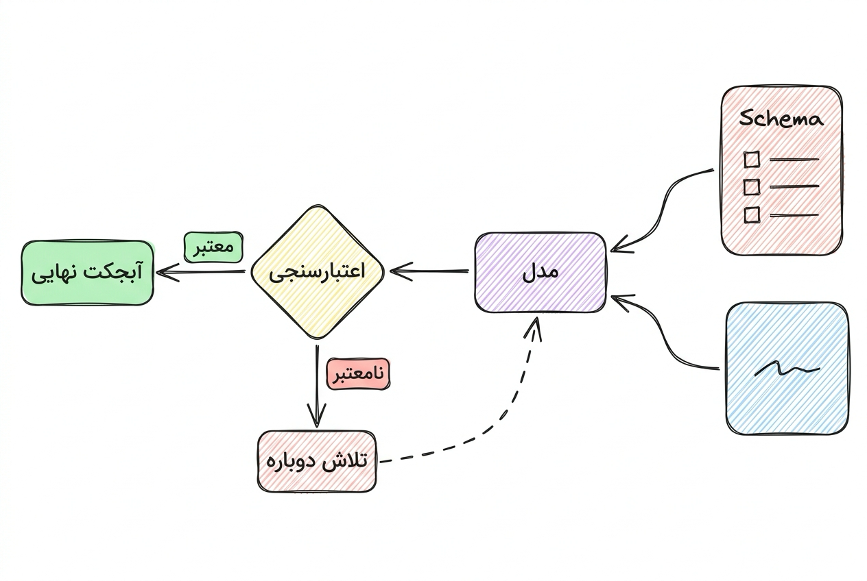 فلوچارتی از Schema و مدل تا اعتبارسنجی، مسیر معتبر، مسیر نامعتبر و تلاش دوباره