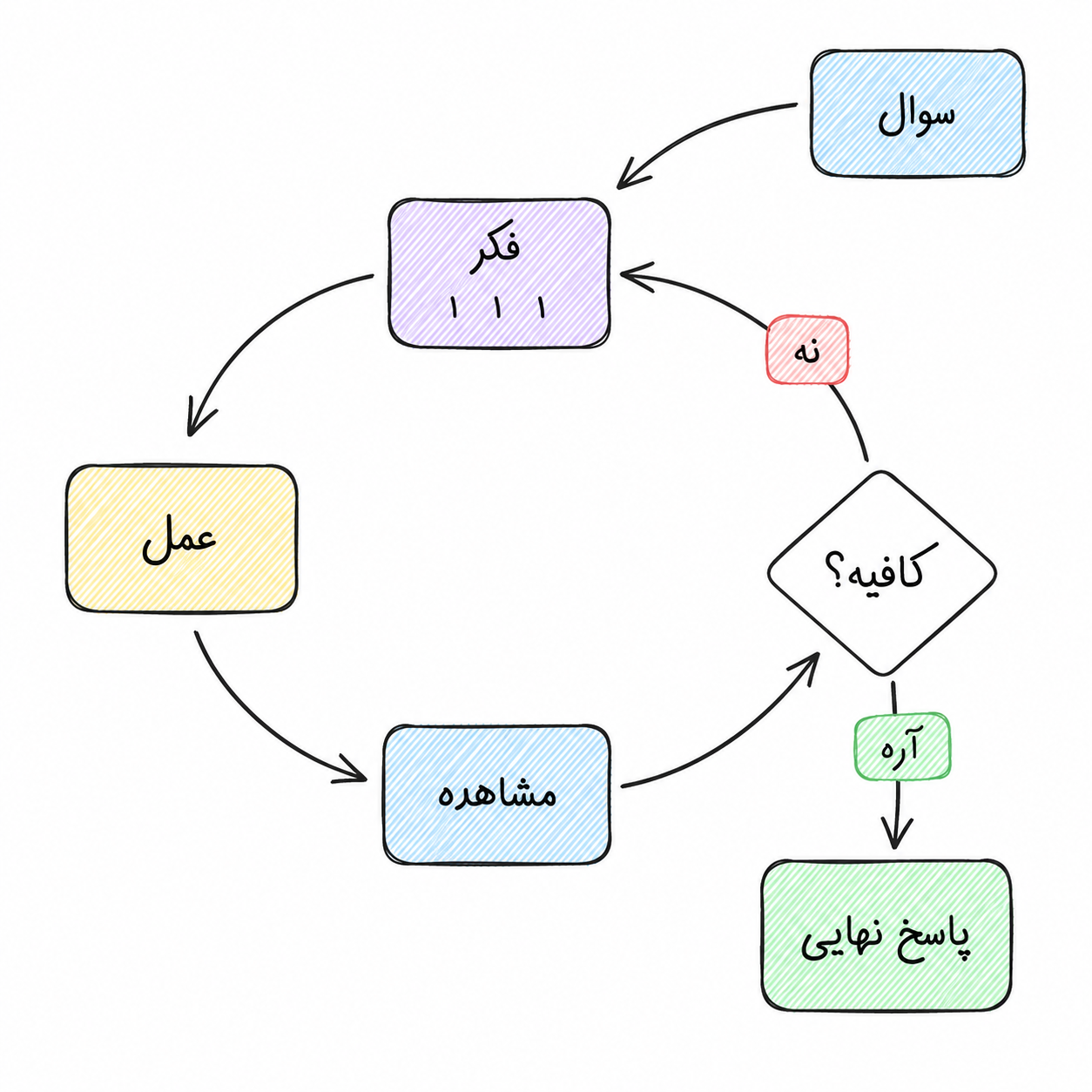 چرخه سوال، فکر، عمل، مشاهده و تصمیم برای ادامه یا تولید پاسخ نهایی