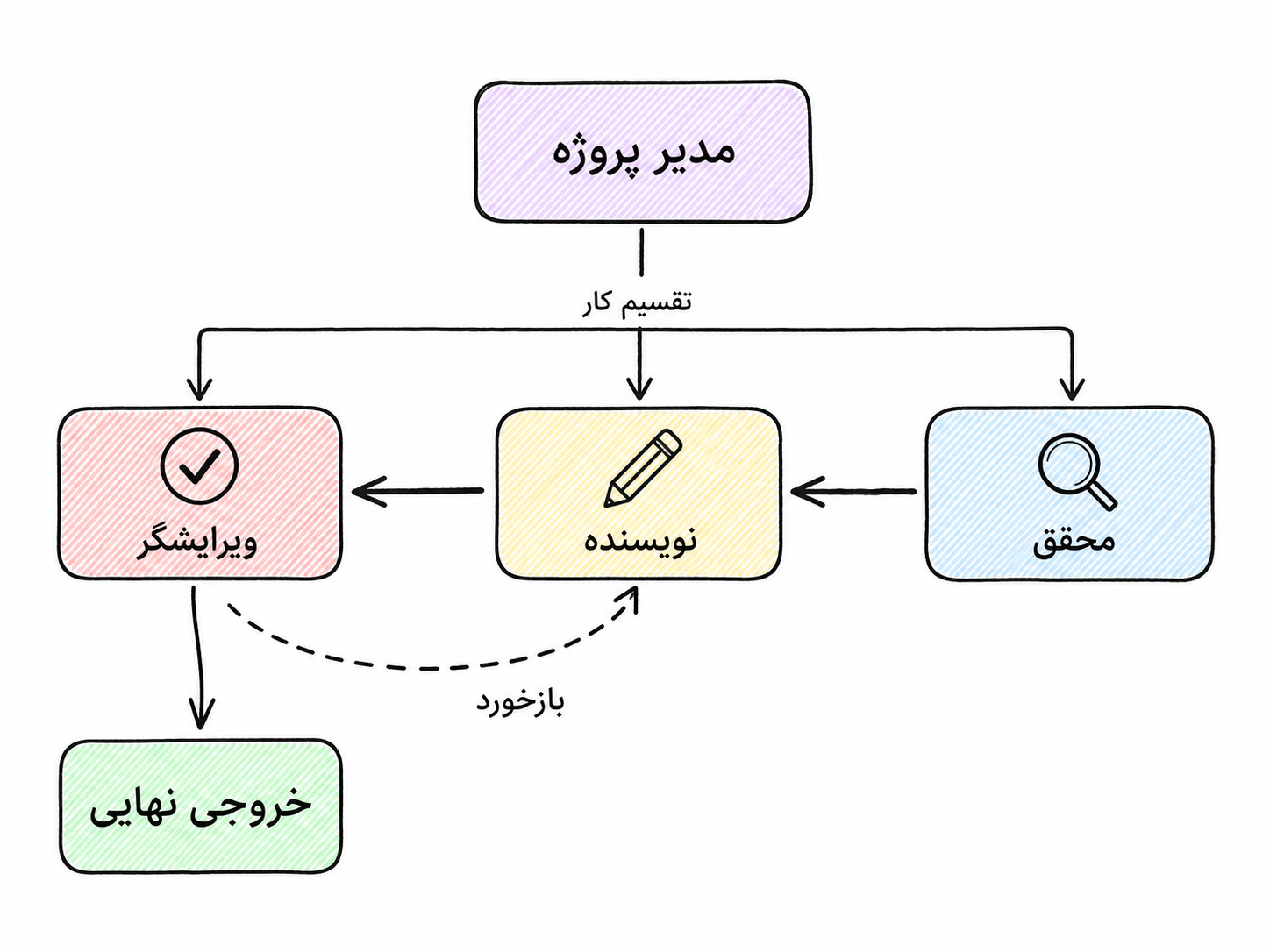 مدیر پروژهای که کار رو میان محقق، نویسنده و ویرایشگر تقسیم میکنه و بازخورد به خروجی نهایی میرسه