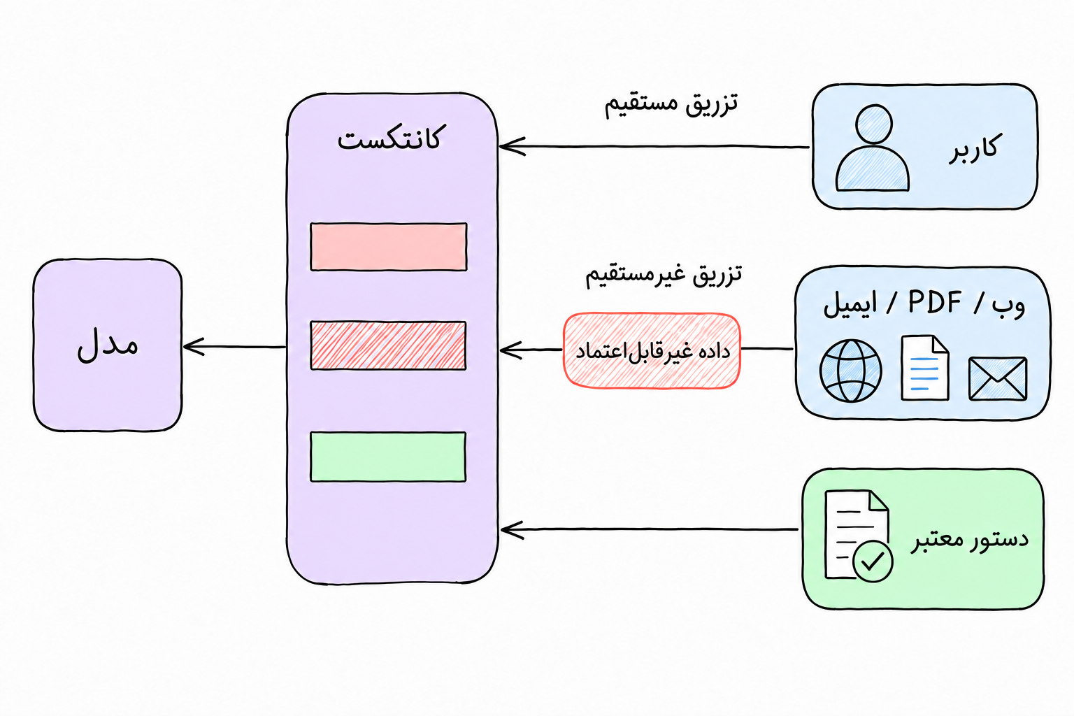 دو مسیر تزریق مستقیم و غیرمستقیم که از کاربر و محتوای بیرونی به کانتکست و مدل میرسن