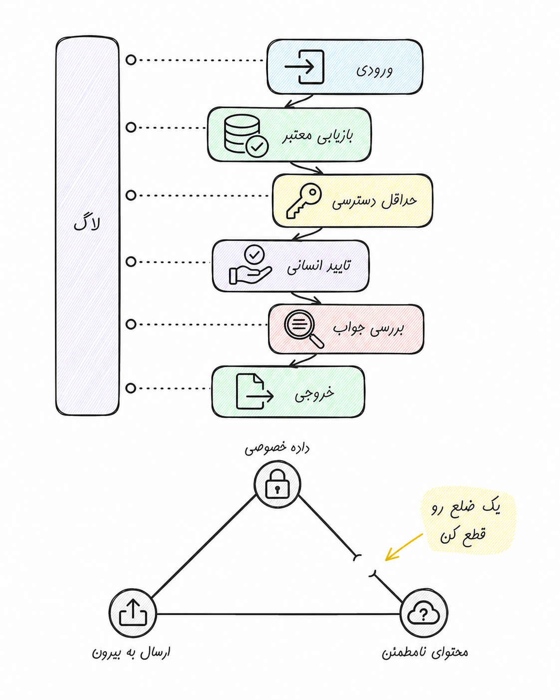 مسیر دفاع چندلایه از ورودی تا خروجی و مثلث داده خصوصی، محتوای نامطمئن و ارسال به بیرون