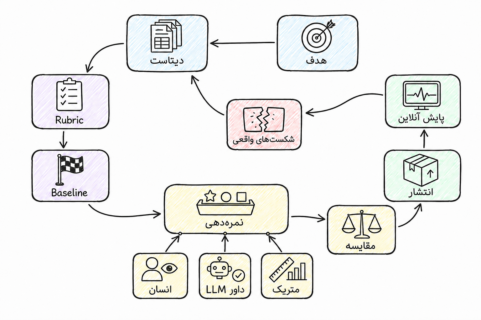 چرخه هدف، دیتاست، Rubric، Baseline، نمرهدهی، مقایسه، انتشار و پایش آنلاین با بازگشت شکستها