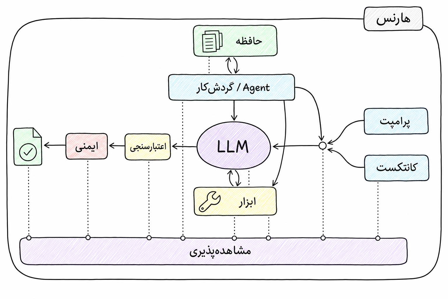 LLM در مرکز هارنسی شامل پرامپت، کانتکست، حافظه، ابزار، گردشکار، اعتبارسنجی، ایمنی و مشاهدهپذیری