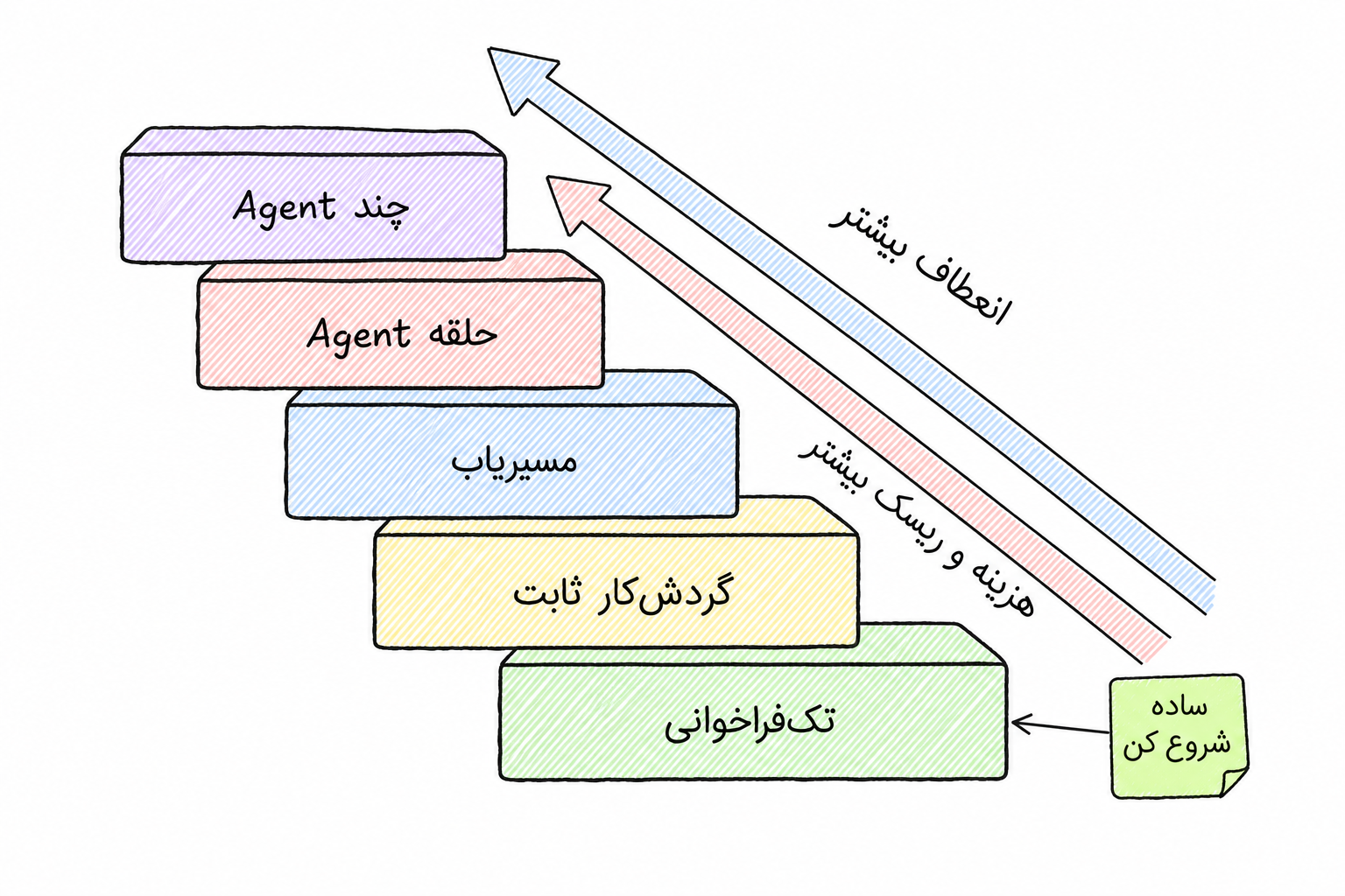 نردبانی از تکفراخوانی تا چند Agent با افزایش همزمان انعطاف، هزینه و ریسک