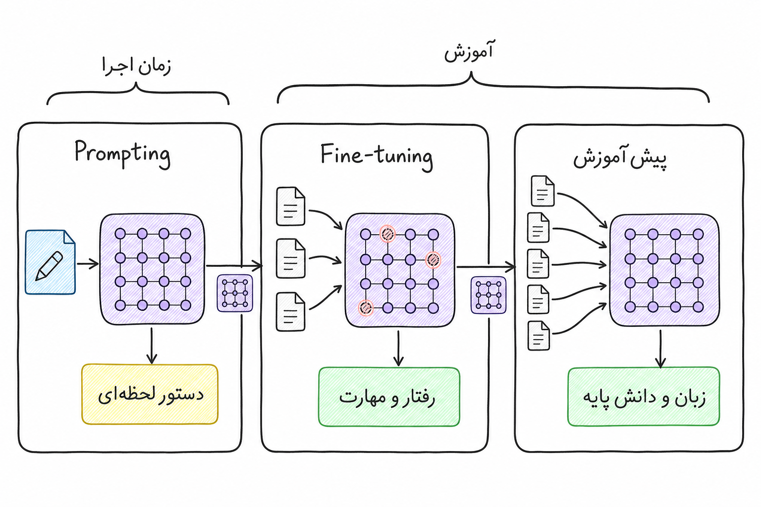 خط زمانی پیشآموزش، Fine-tuning و Prompting با جداسازی آموزش از زمان اجرا