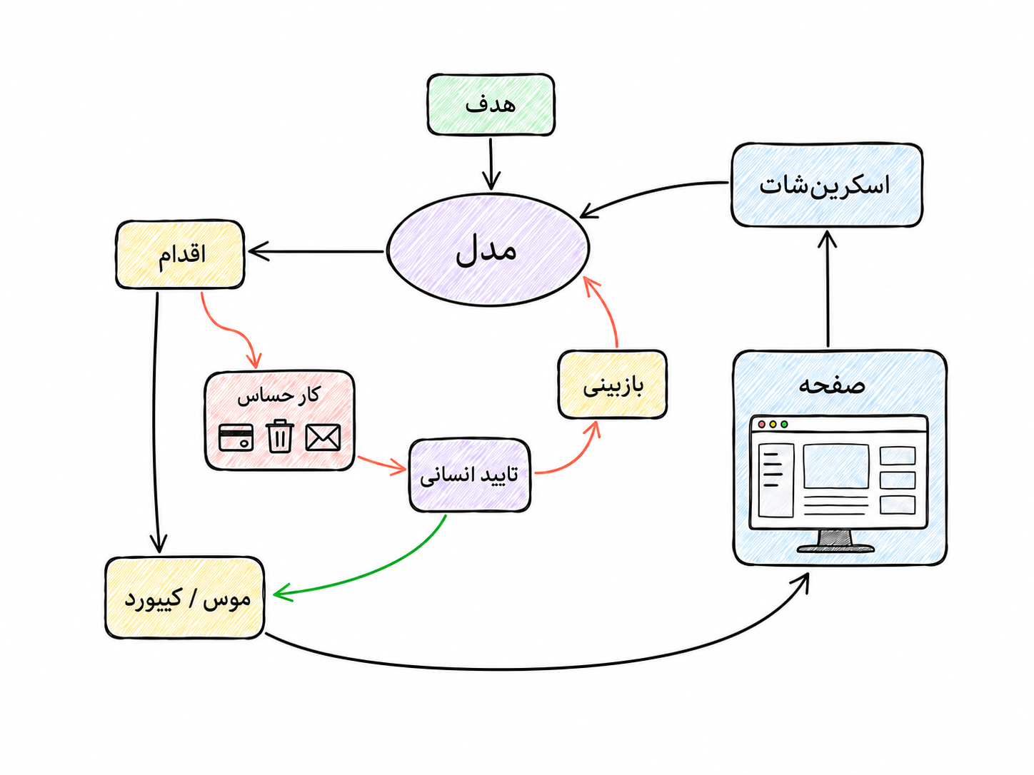 حلقه اسکرینشات، تصمیم مدل، اقدام با ماوس و کیبورد و تایید انسانی در Computer Use