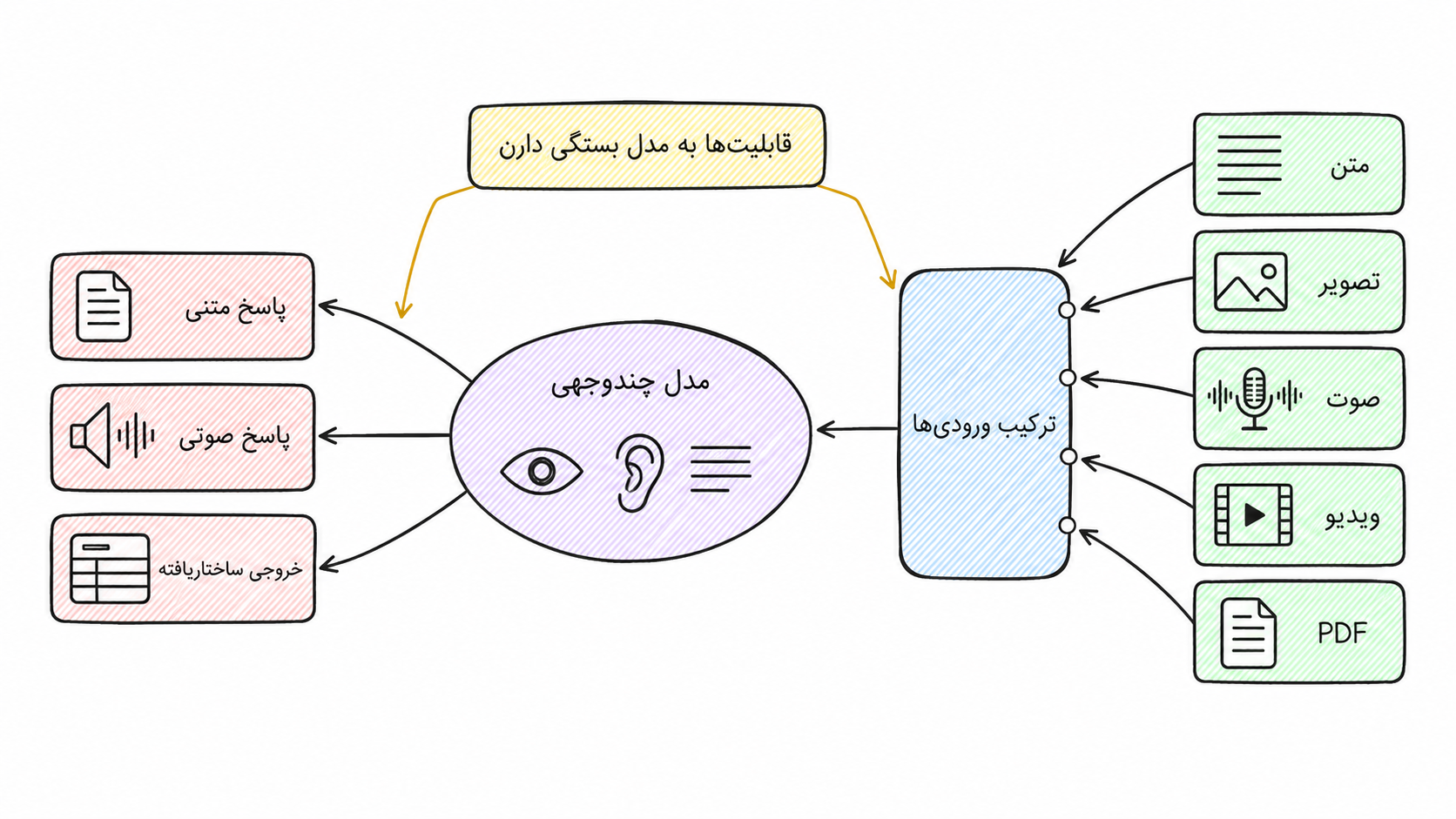 ورودیهای متن، تصویر، صوت، ویدیو و PDF که وارد یک مدل چندوجهی میشن و انواع خروجی