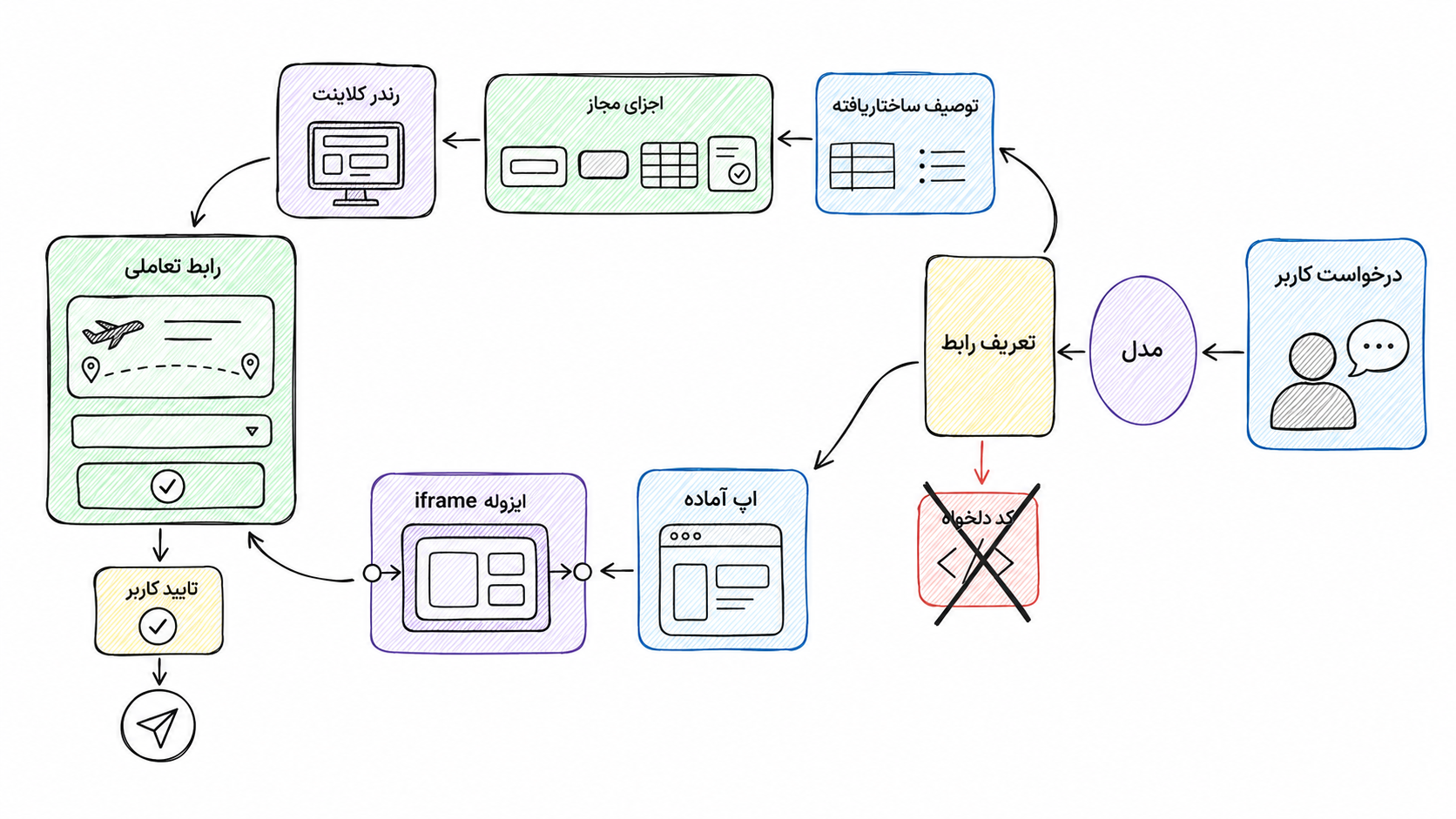 مسیر امن Generative UI از درخواست کاربر تا رندر اجزای مجاز در محیط ایزوله و تایید کاربر