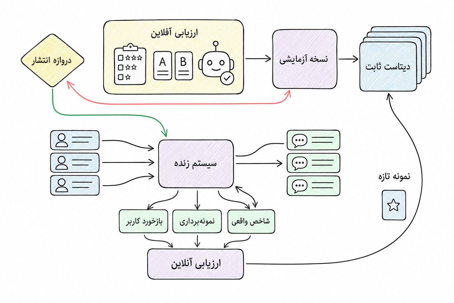 دو مسیر ارزیابی آفلاین با دیتاست ثابت و آنلاین با شاخص واقعی که همدیگه رو تغذیه میکنن