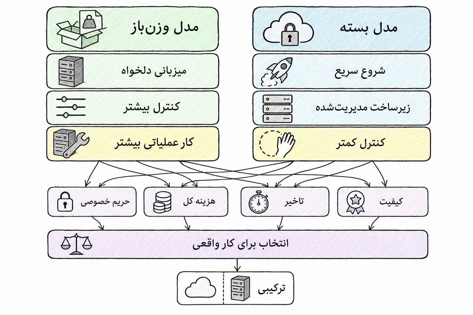 مقایسه مدل بسته و مدل وزنباز از نظر کنترل، هزینه و حریم خصوصی با گزینه ترکیبی