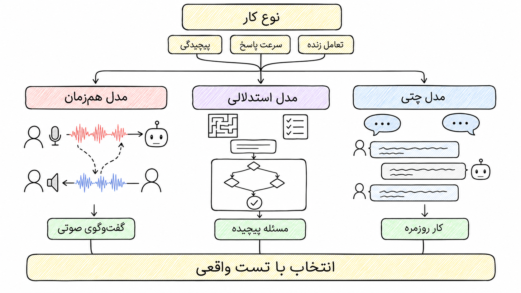 نگاشت سه نوع کار به مدل چتی، استدلالی و بلادرنگ