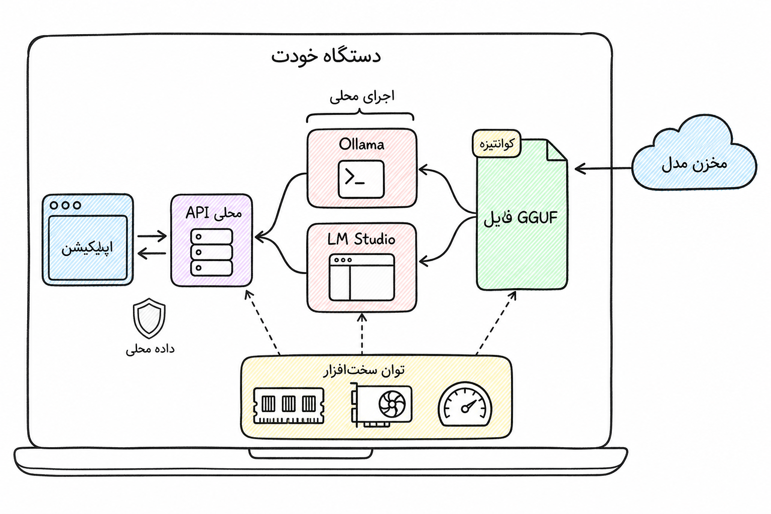 مسیر اجرای محلی مدل از فایل GGUF تا Ollama و LM Studio و اتصال اپ به API محلی