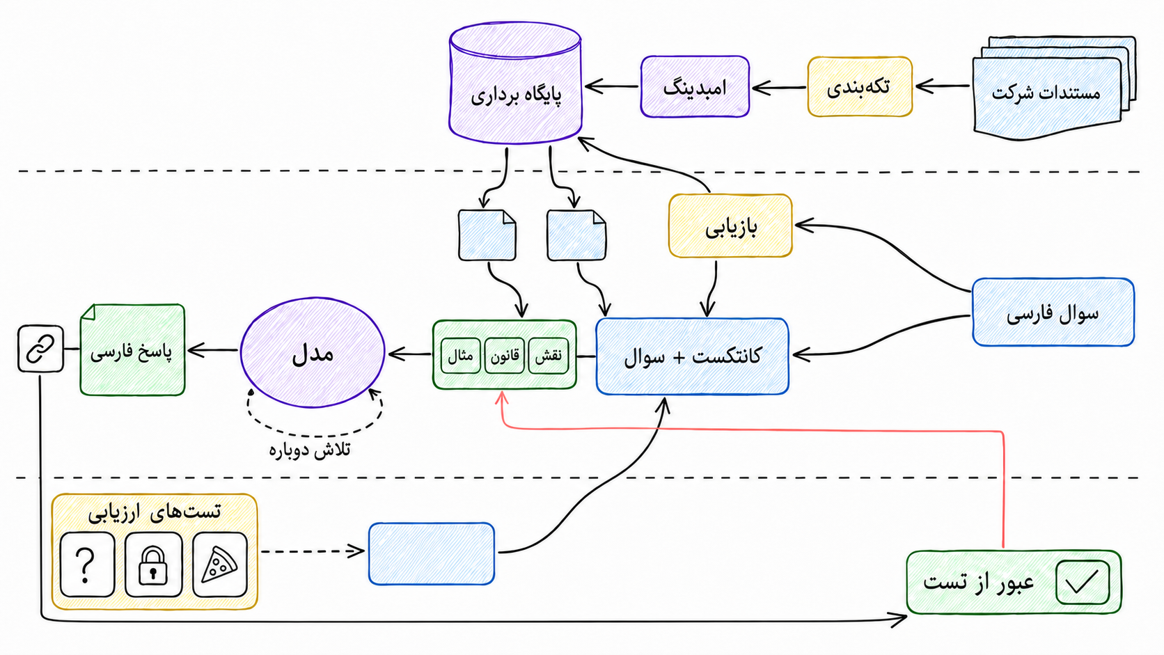 معماری دستیار پرسشوپاسخ فارسی از آمادهسازی اسناد تا بازیابی، پرامپت، مدل و تست