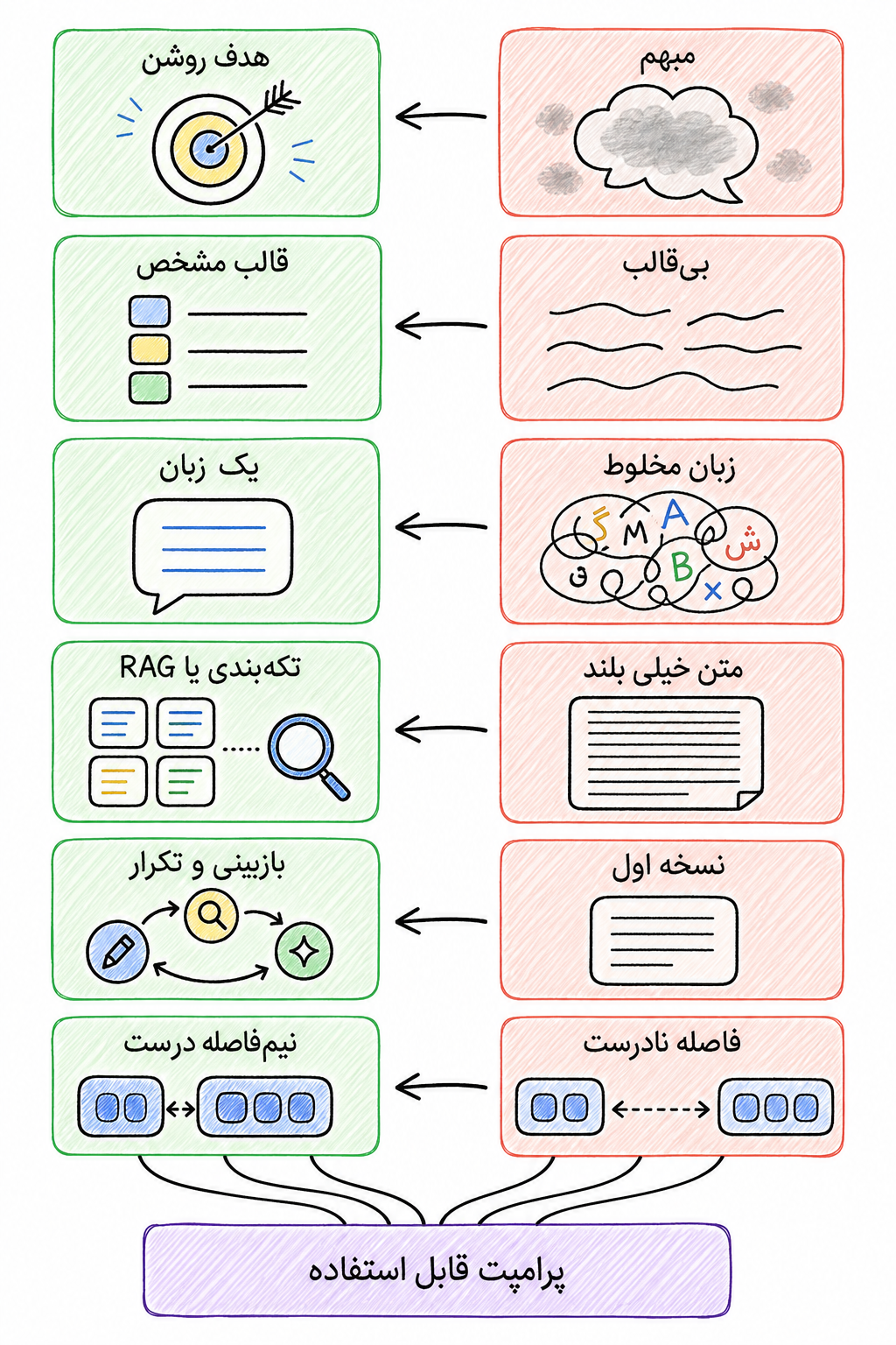 شش جفت اشتباه و اصلاح در پرامپتنویسی که به یک پرامپت قابل استفاده میرسن