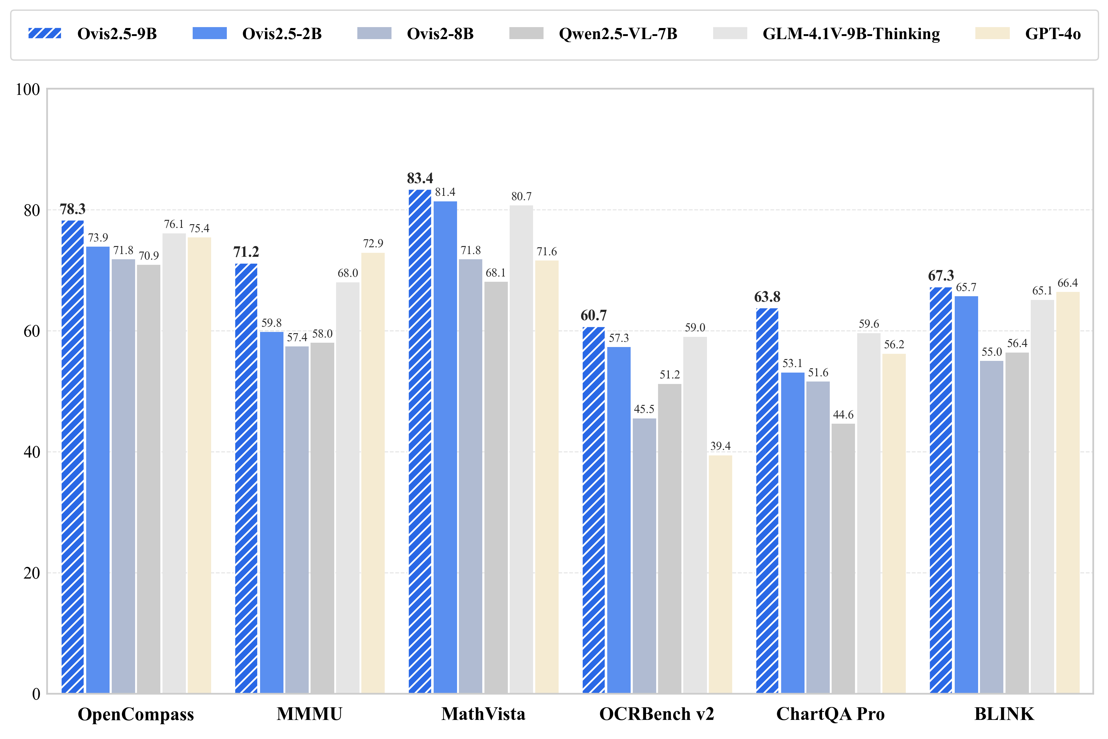 performance-Ovis2_5