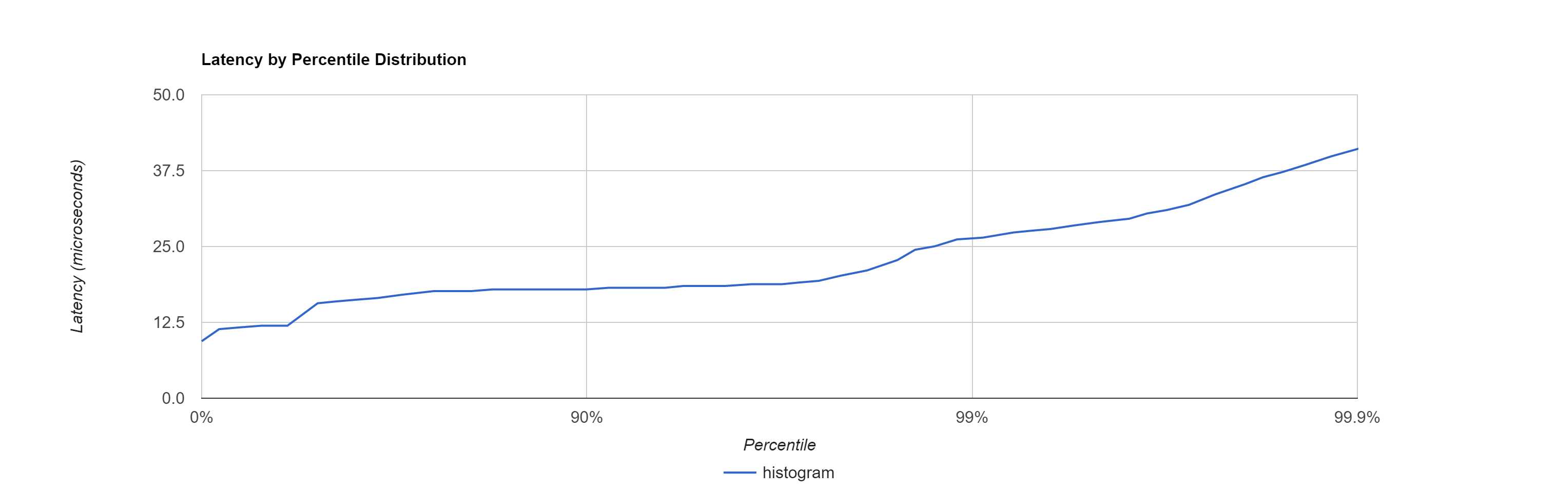 Latency Histogram Latency Histogram