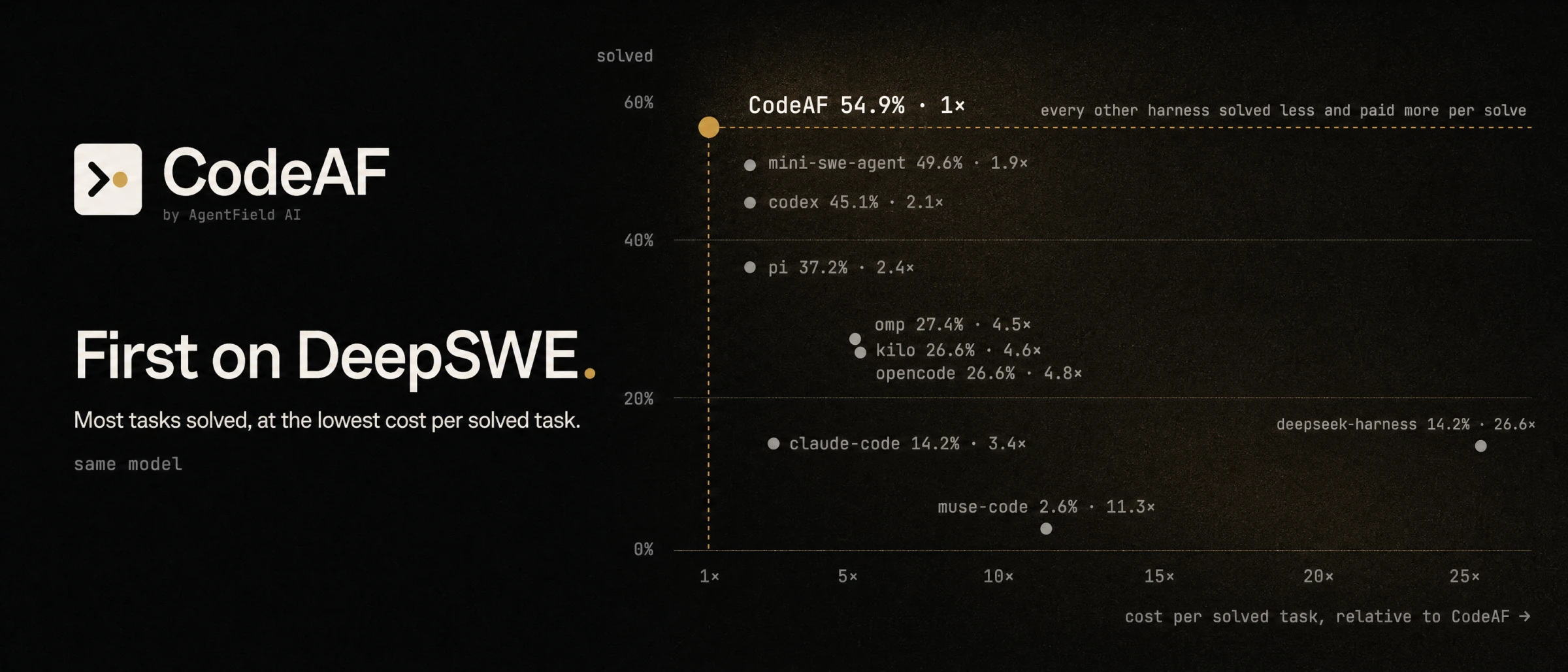First on DeepSWE: senior-dev, CodeAF's developer subharness, solved the most tasks (54.9%) at the lowest cost per solved task (1x). Every other harness solved less and paid more per solve: mini-swe-agent 1.9x, codex 2.1x, pi 2.4x, claude-code 3.4x, omp, kilo and opencode about 4.5x, muse-code 11.3x, deepseek-harness 26.6x.