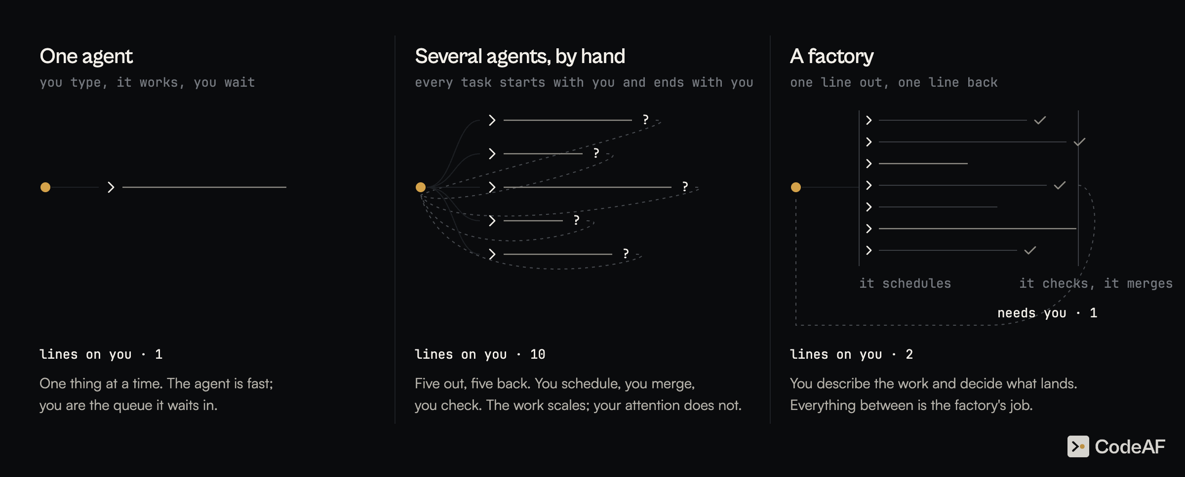 one agent: one line on you, you wait. several agents by hand: ten lines on you, you schedule, merge and check. a factory: one line out, one line back.