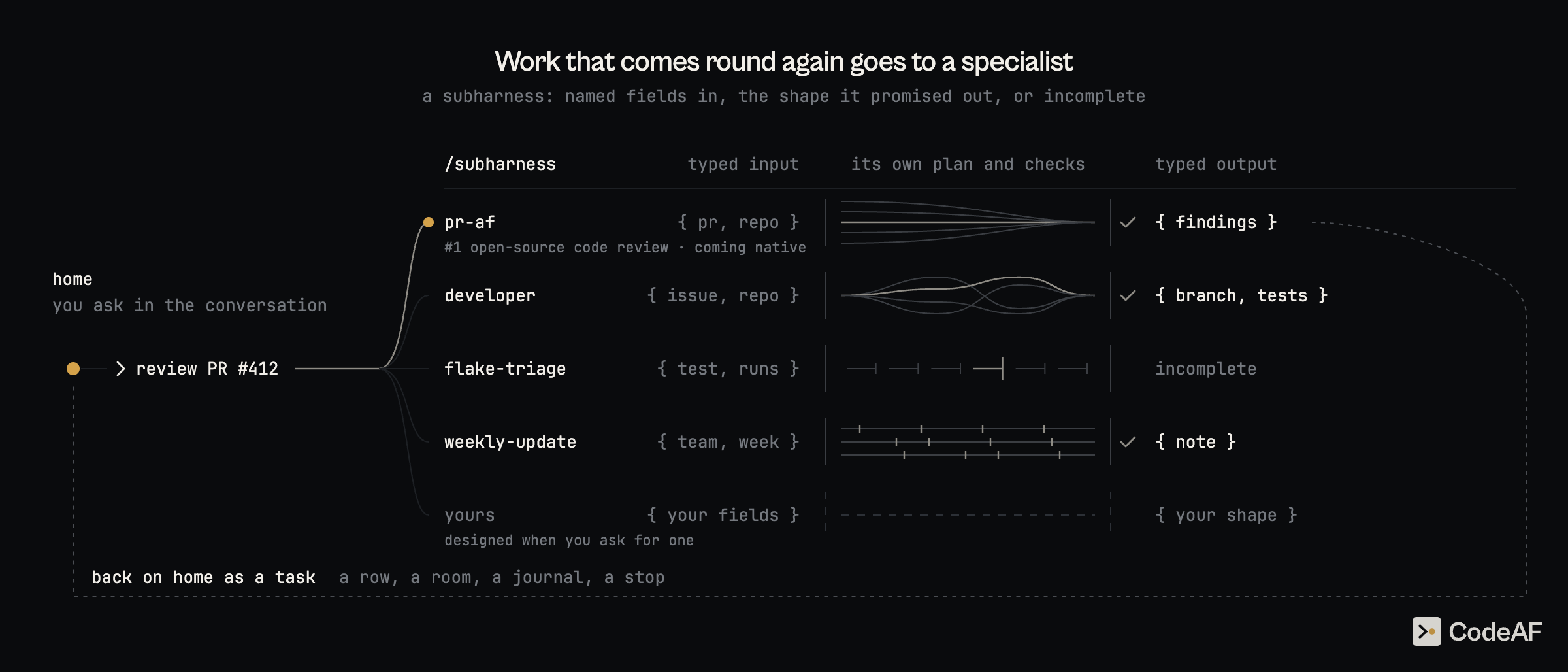 Work that comes round again goes to a specialist: from home, review PR #412 routes to the pr-af subharness; each subharness takes typed input, runs its own plan and checks, and returns typed output or says incomplete, and the result comes back to home as a task