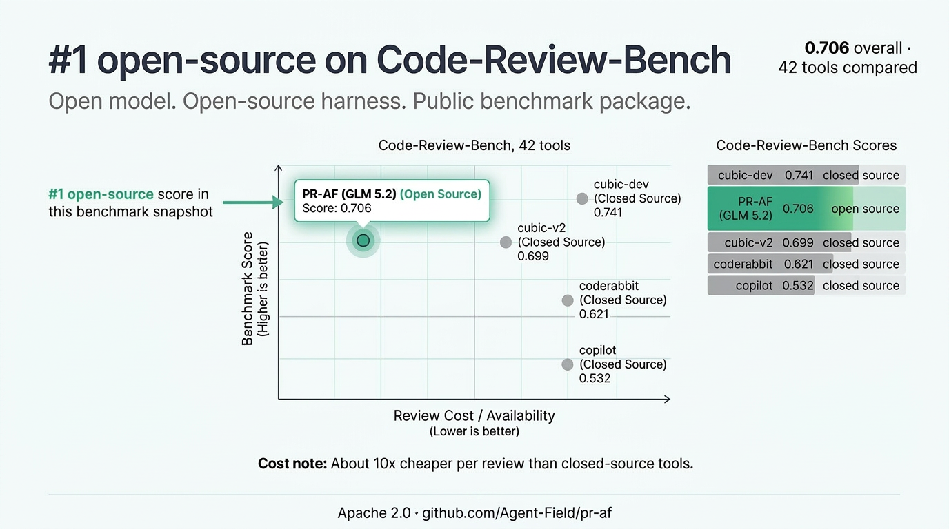 PR-AF — open-source agentic code review benchmark