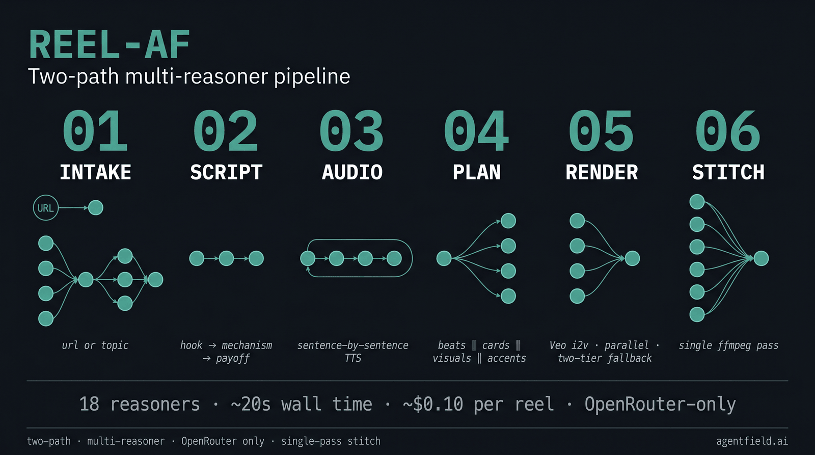 reels-af 6-phase two-path multi-reasoner pipeline