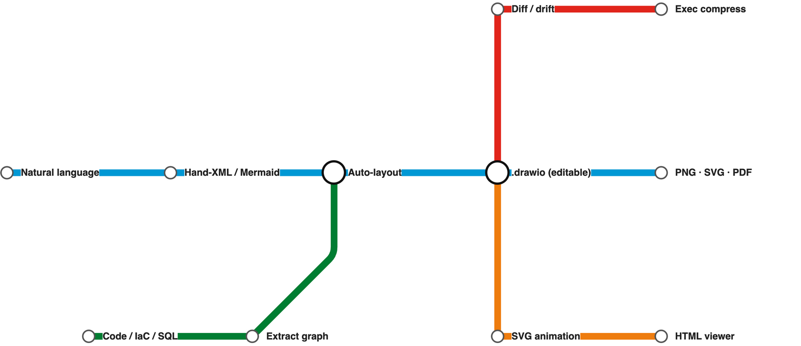 drawio-skill's pipeline drawn as a metro map — Author / Import / Repurpose / Analyze lines meeting at the Auto-layout and .drawio interchange stations