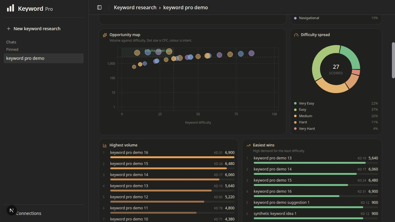 Keyword Pro opportunity map, difficulty spread, highest-volume keywords, and easiest wins