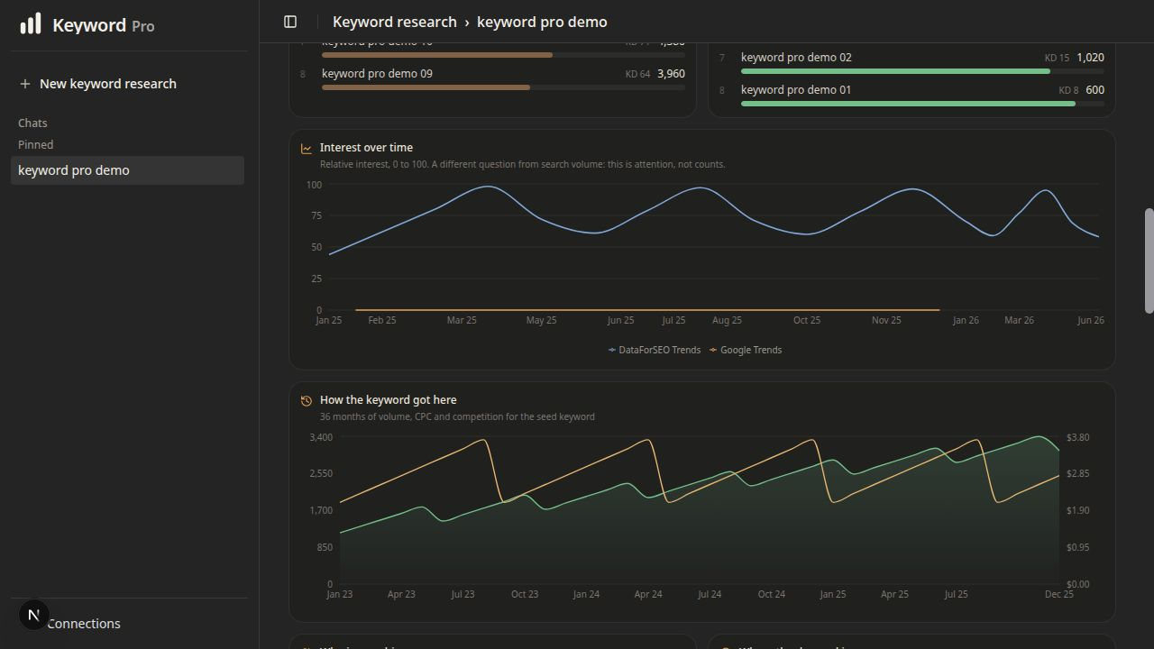 Keyword Pro interest trends and historical volume, CPC, and competition