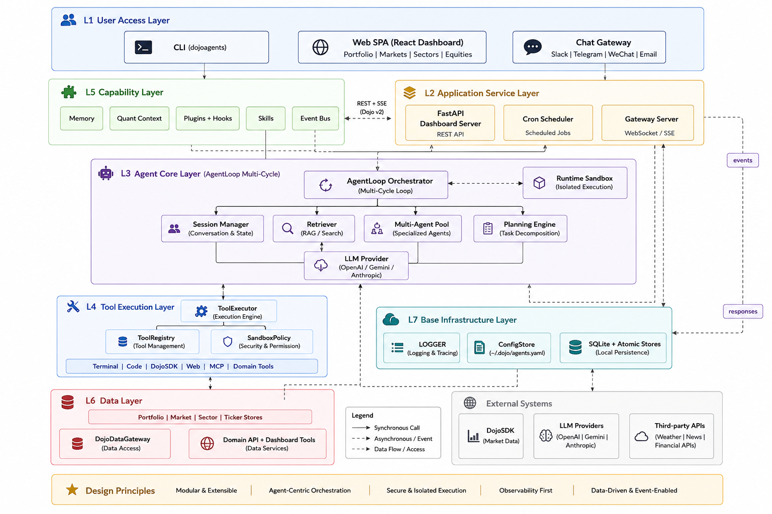 DojoAgents system architecture diagram