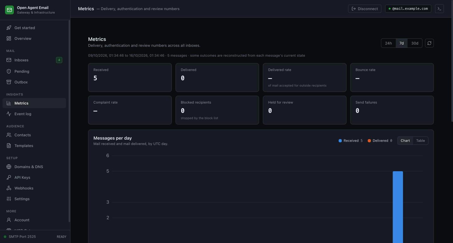 Metrics page with delivery numbers and a daily chart
