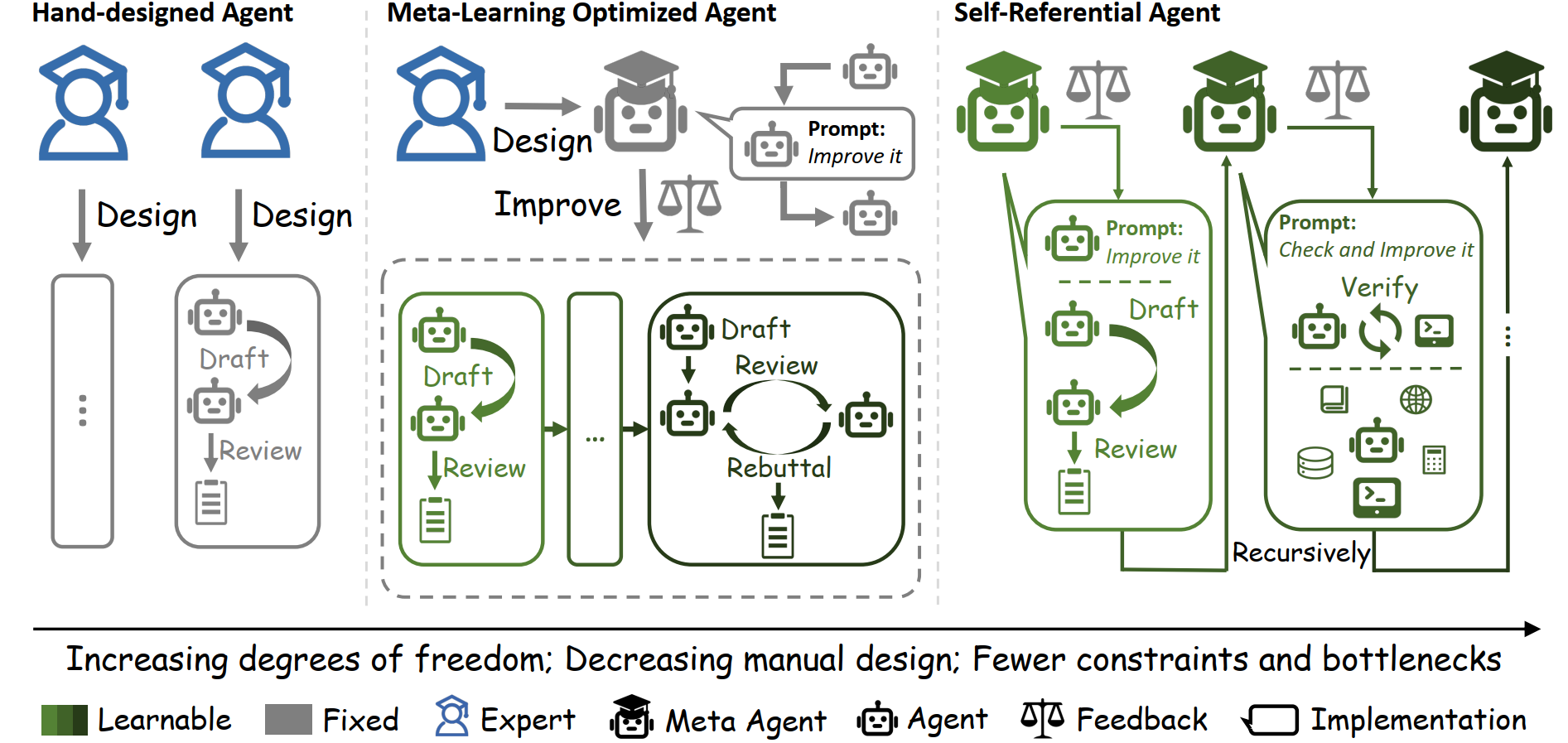 Comparison of three agent paradigms.