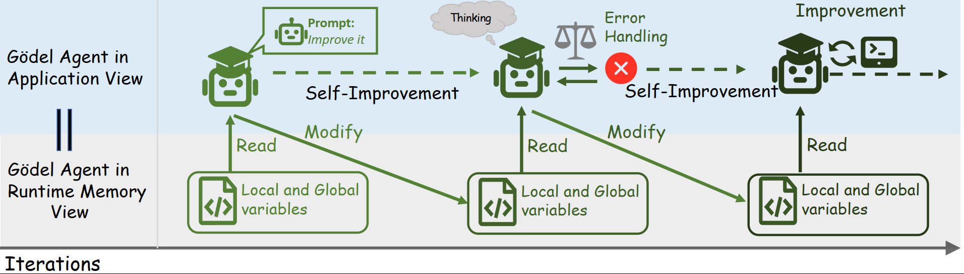 Gödel Agent implemented by Monkey Patching.