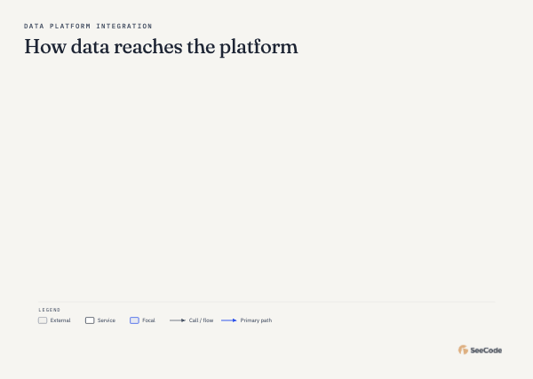 Platform integration, animated
