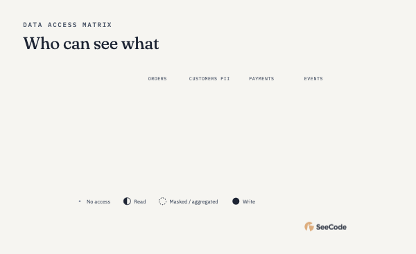 Access matrix, animated