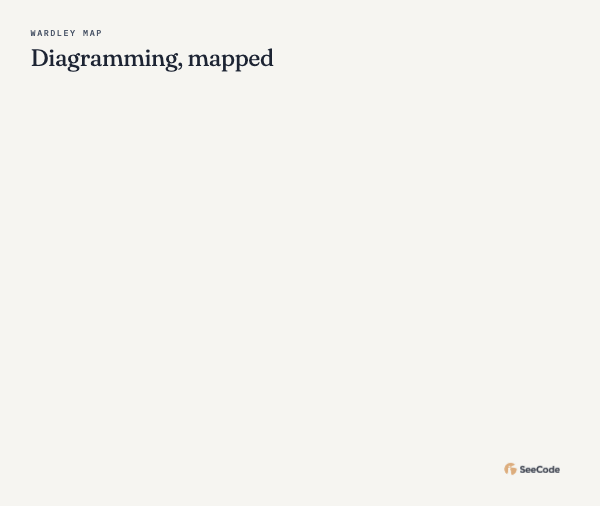 Wardley map, animated