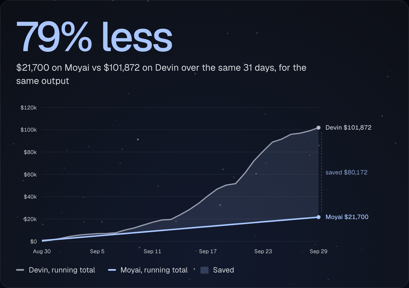 Running total over the same 31 days: Devin reaches $101,872 while Moyai reaches $21,700, saving $80,172