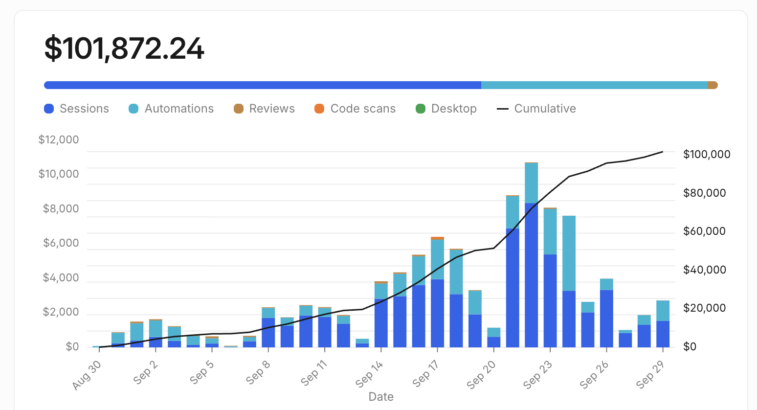 Devin billing dashboard showing $101,872.24 spent between Aug 30 and Sep 29