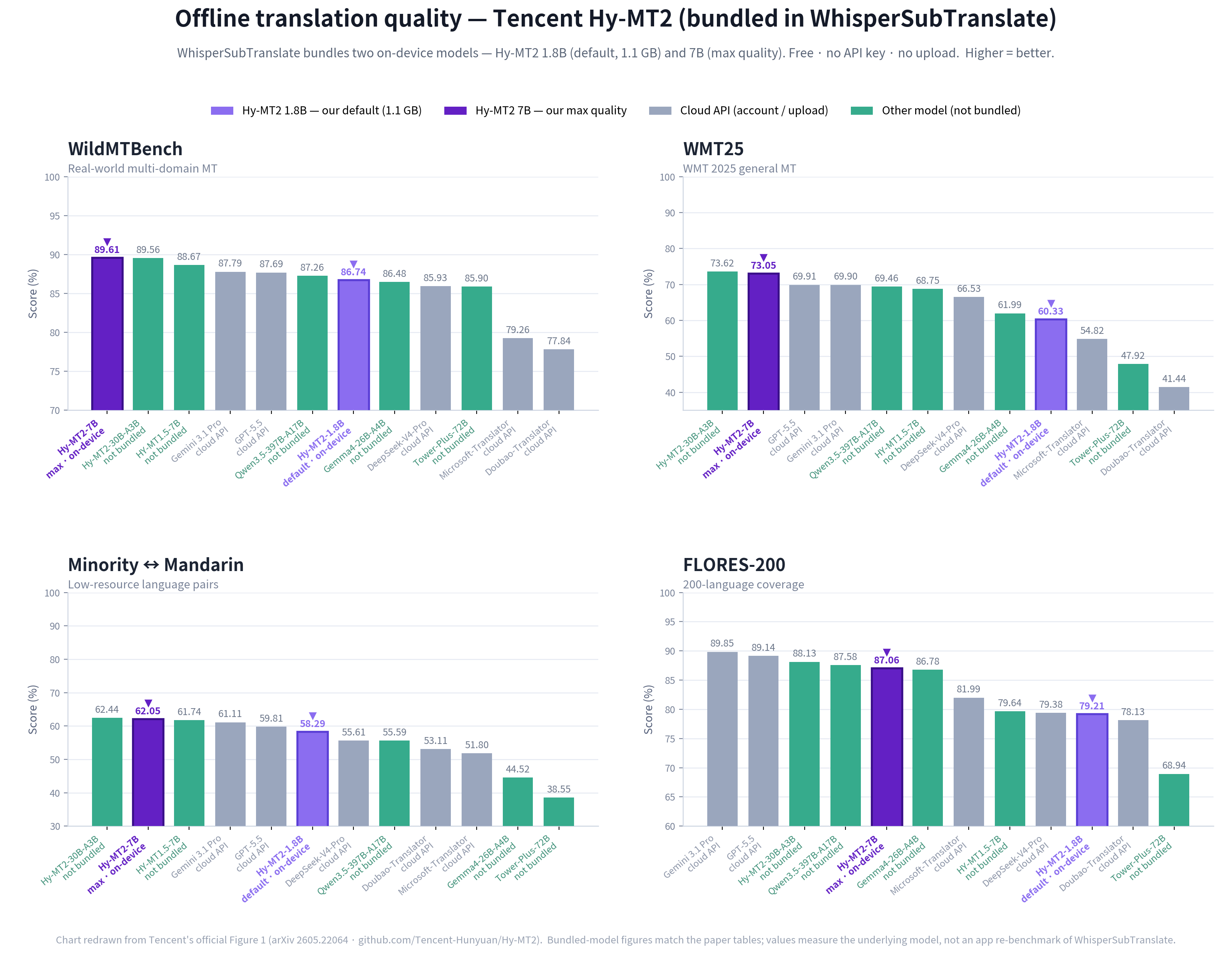 Hy-MT2 translation benchmark, official Tencent figures, bundled in WhisperSubTranslate