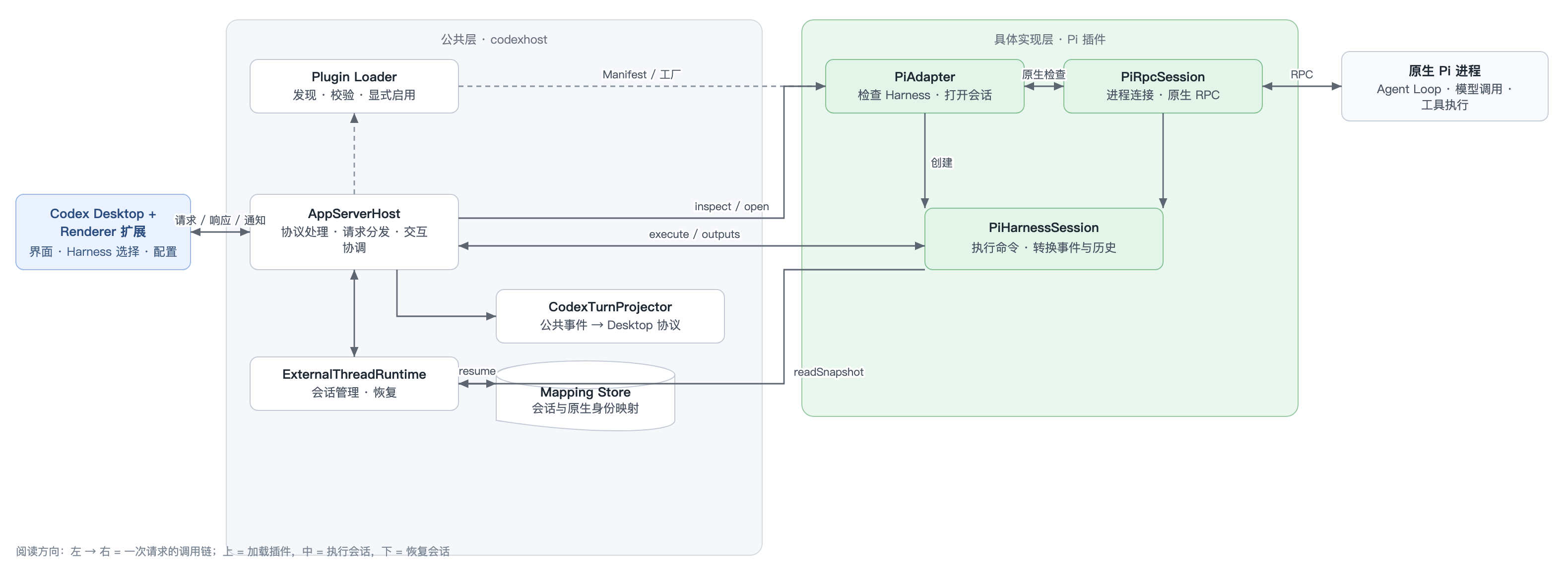 Runtime architecture using Pi: Desktop to the shared layer, then the Pi plugin and native process