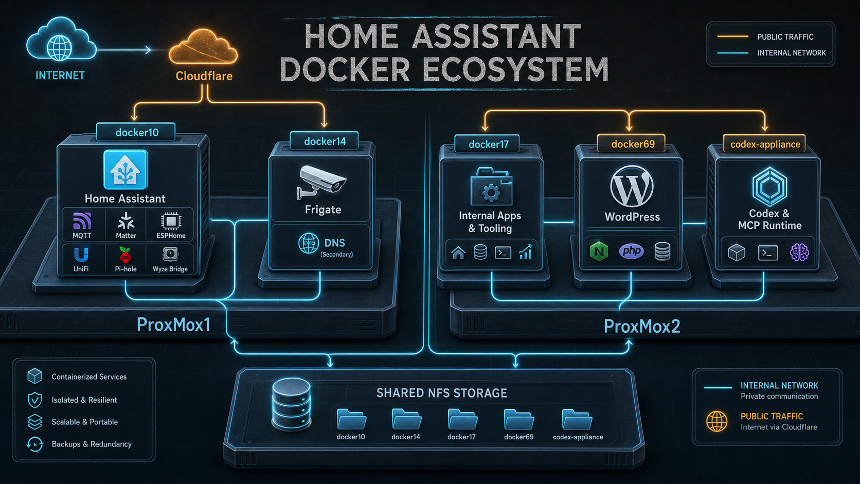 Home Assistant Docker Ecosystem
